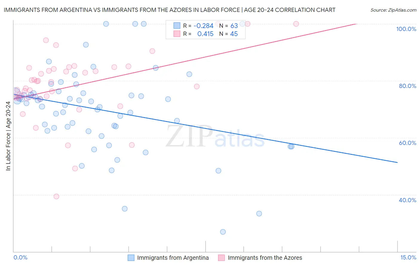 Immigrants from Argentina vs Immigrants from the Azores In Labor Force | Age 20-24