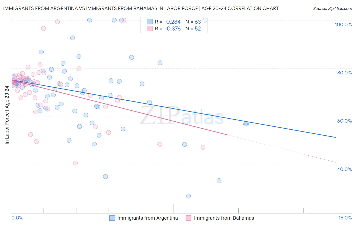 Immigrants from Argentina vs Immigrants from Bahamas In Labor Force | Age 20-24