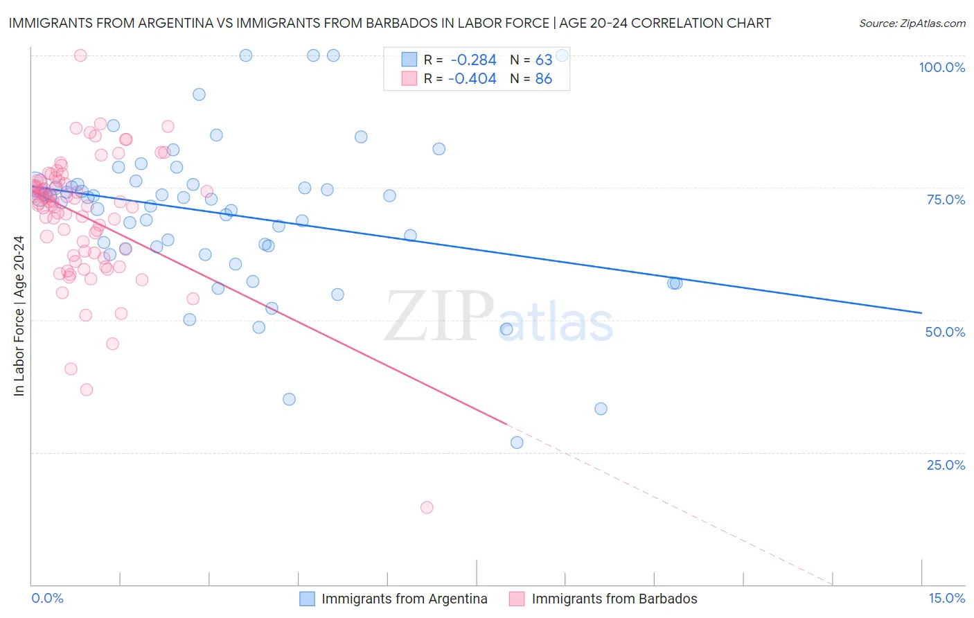Immigrants from Argentina vs Immigrants from Barbados In Labor Force | Age 20-24