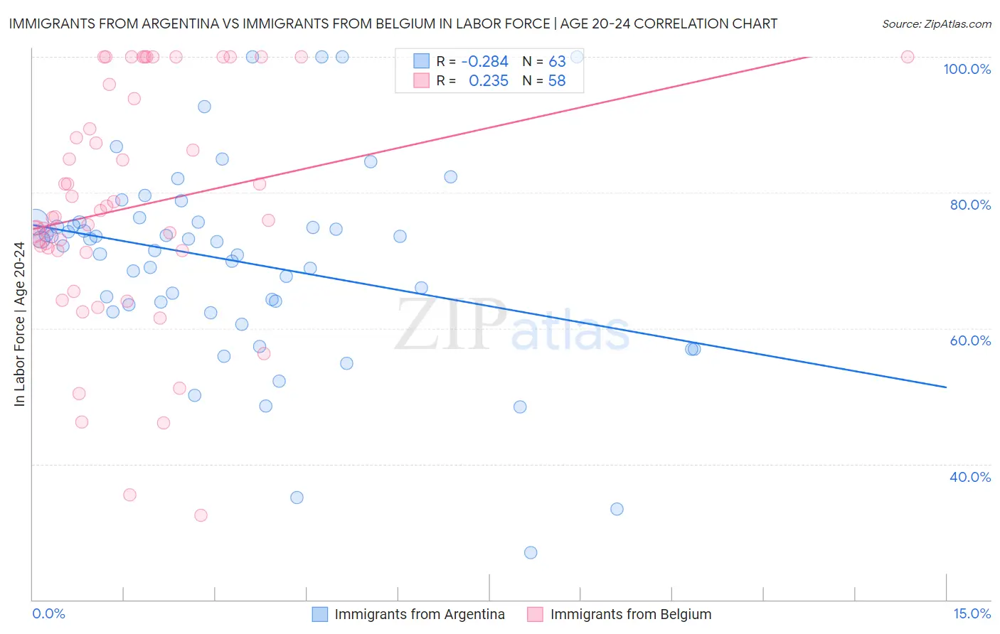 Immigrants from Argentina vs Immigrants from Belgium In Labor Force | Age 20-24