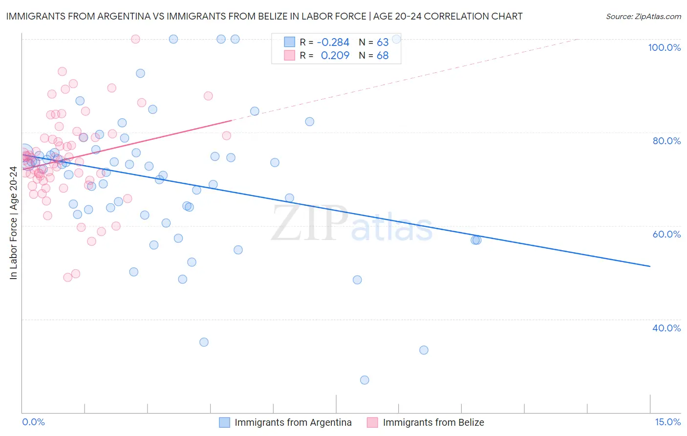 Immigrants from Argentina vs Immigrants from Belize In Labor Force | Age 20-24