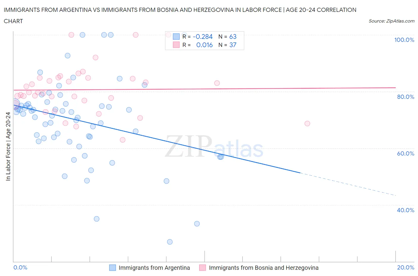 Immigrants from Argentina vs Immigrants from Bosnia and Herzegovina In Labor Force | Age 20-24