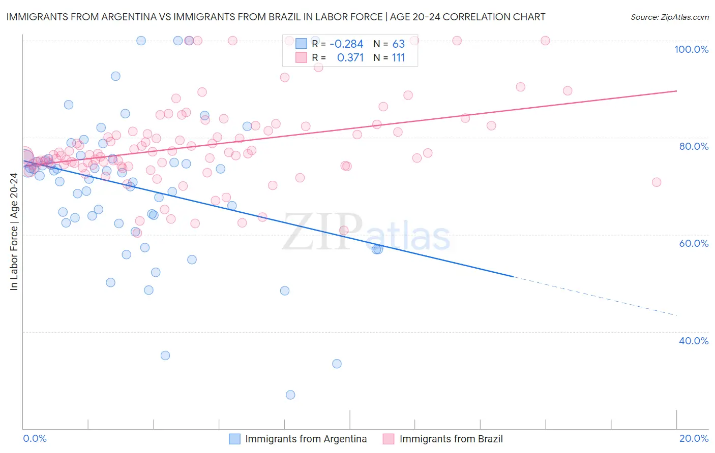 Immigrants from Argentina vs Immigrants from Brazil In Labor Force | Age 20-24
