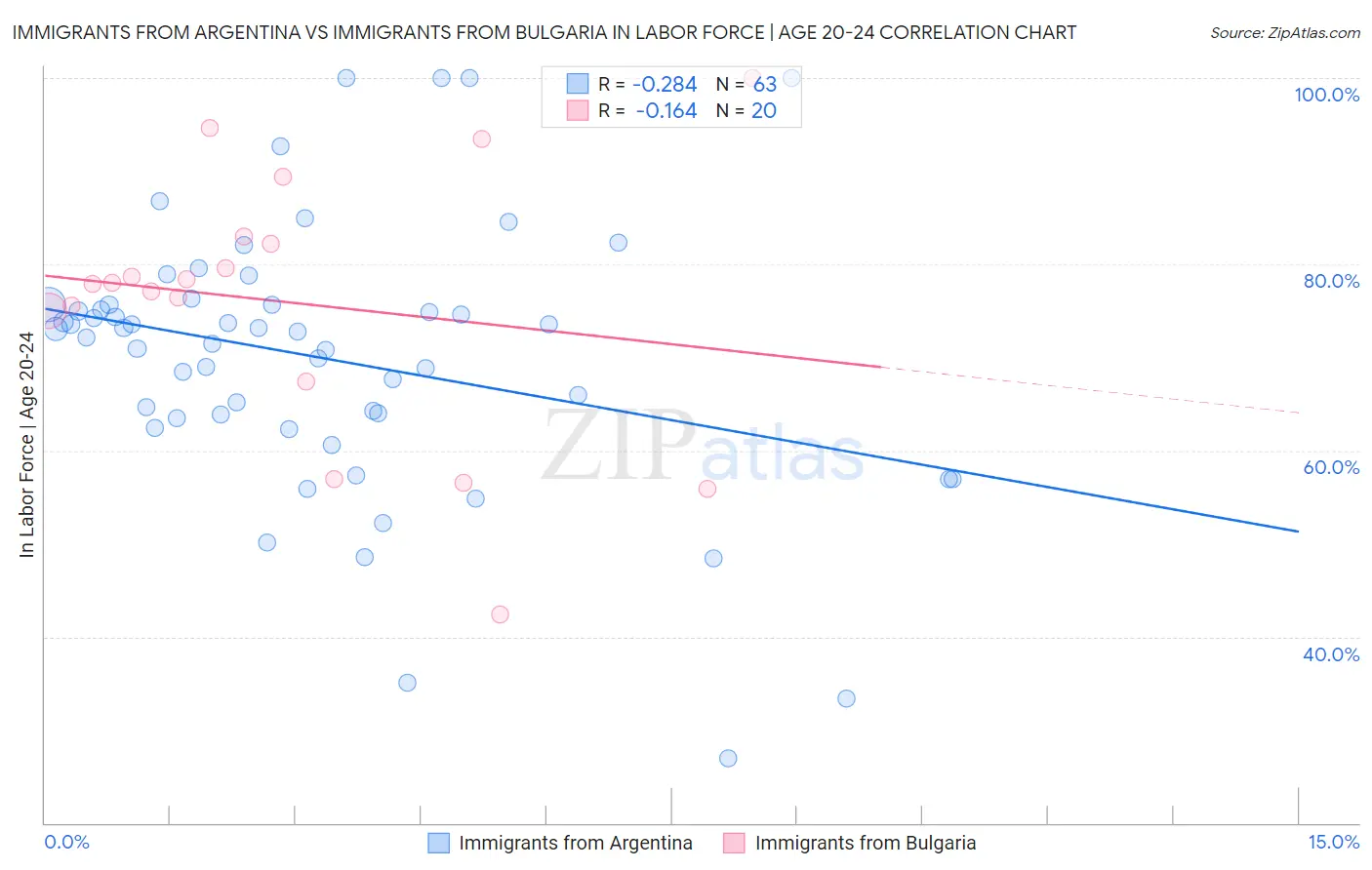 Immigrants from Argentina vs Immigrants from Bulgaria In Labor Force | Age 20-24
