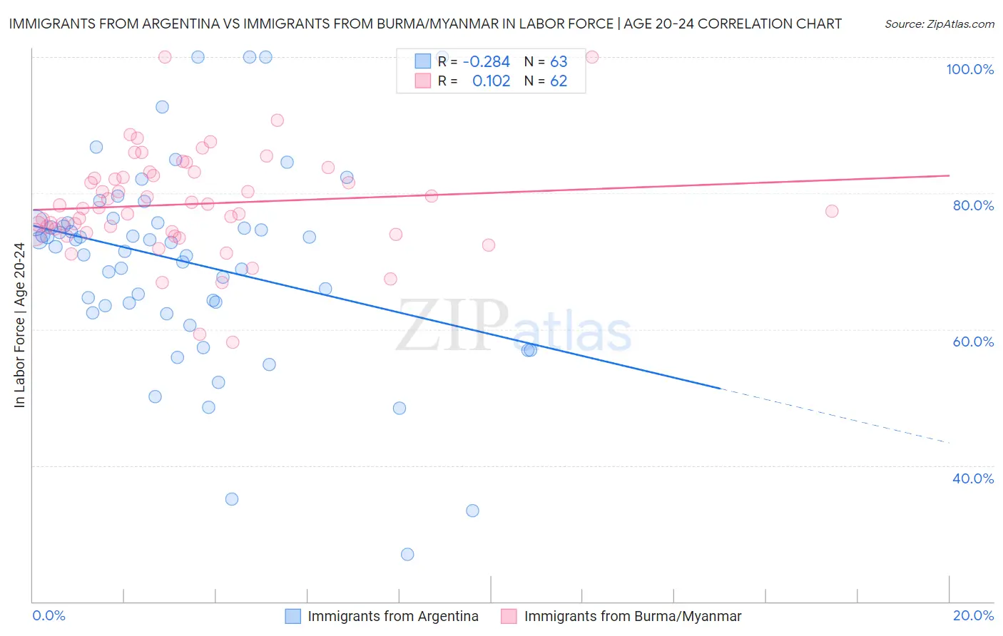 Immigrants from Argentina vs Immigrants from Burma/Myanmar In Labor Force | Age 20-24
