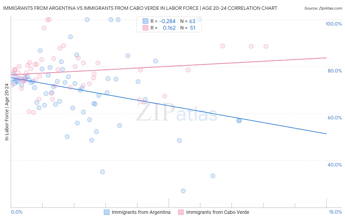 Immigrants from Argentina vs Immigrants from Cabo Verde In Labor Force | Age 20-24
