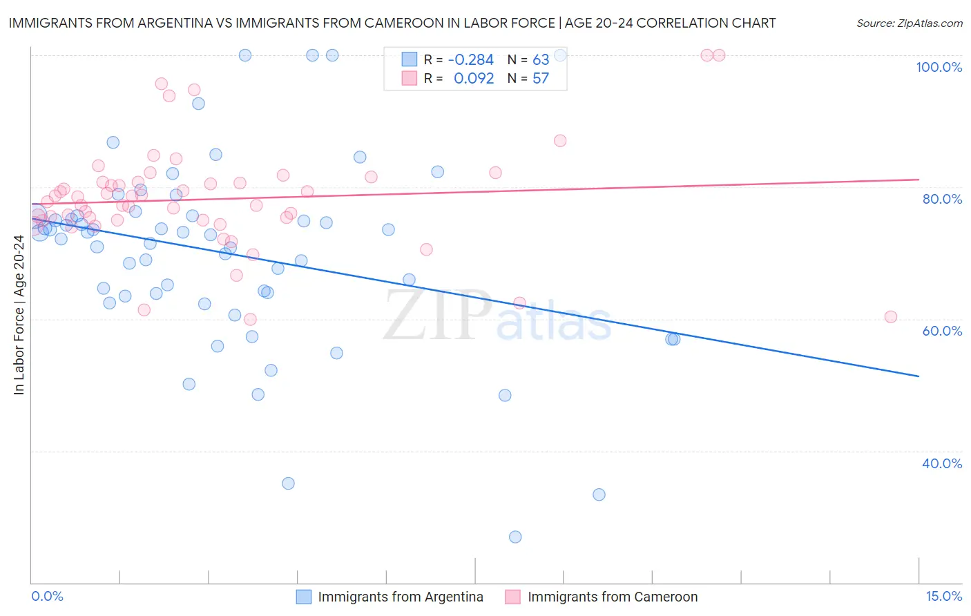 Immigrants from Argentina vs Immigrants from Cameroon In Labor Force | Age 20-24