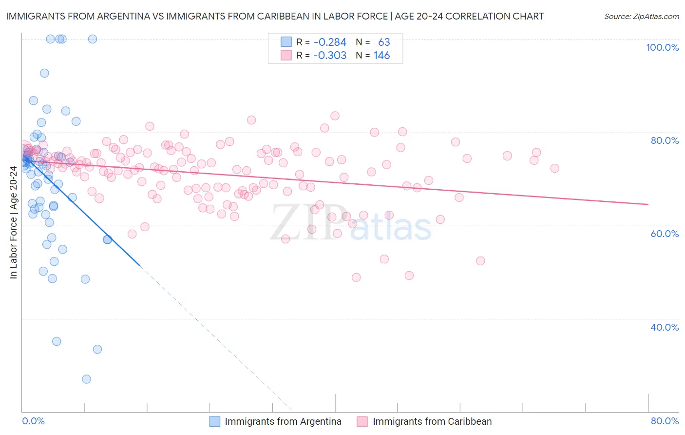 Immigrants from Argentina vs Immigrants from Caribbean In Labor Force | Age 20-24
