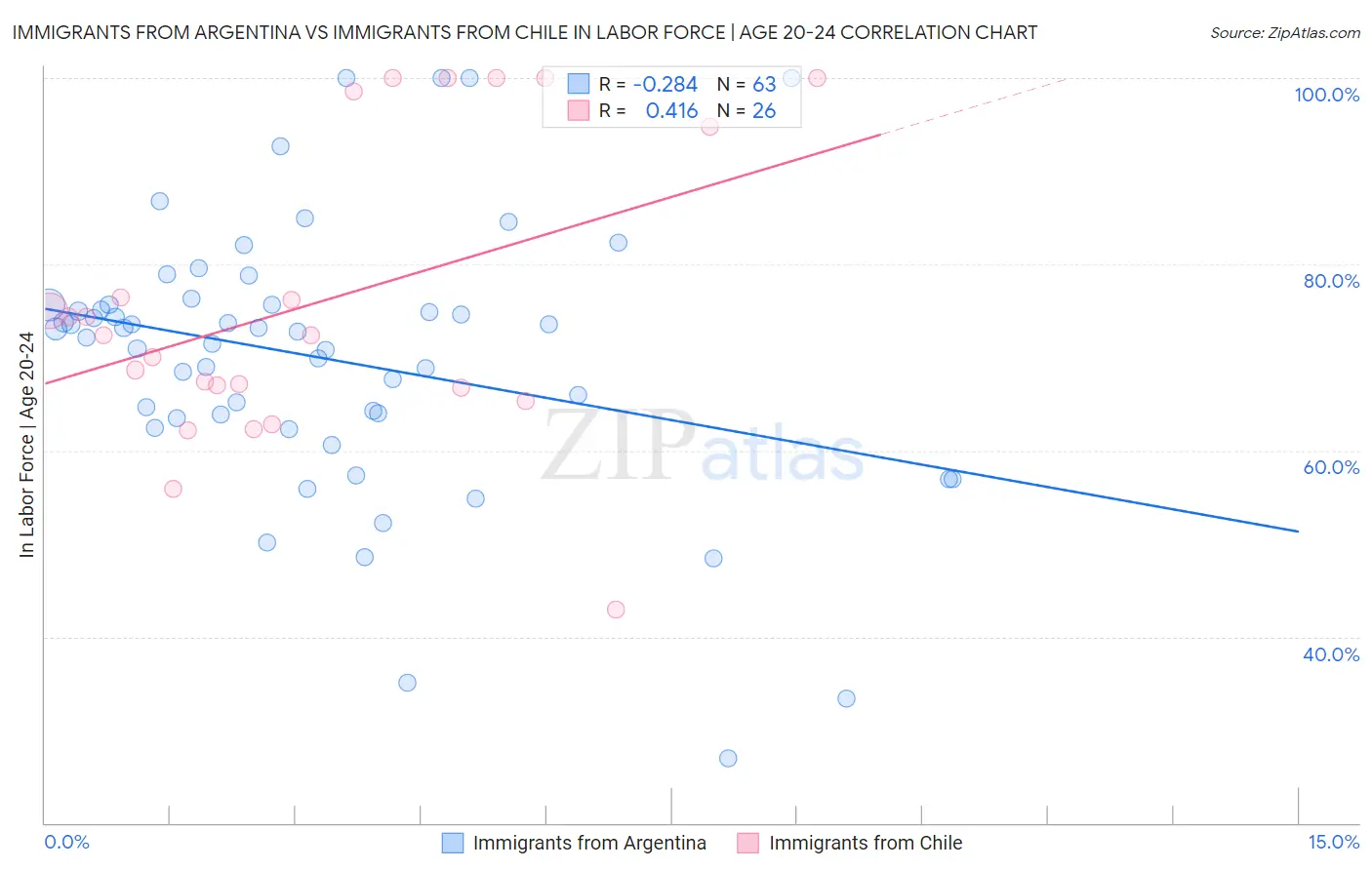 Immigrants from Argentina vs Immigrants from Chile In Labor Force | Age 20-24