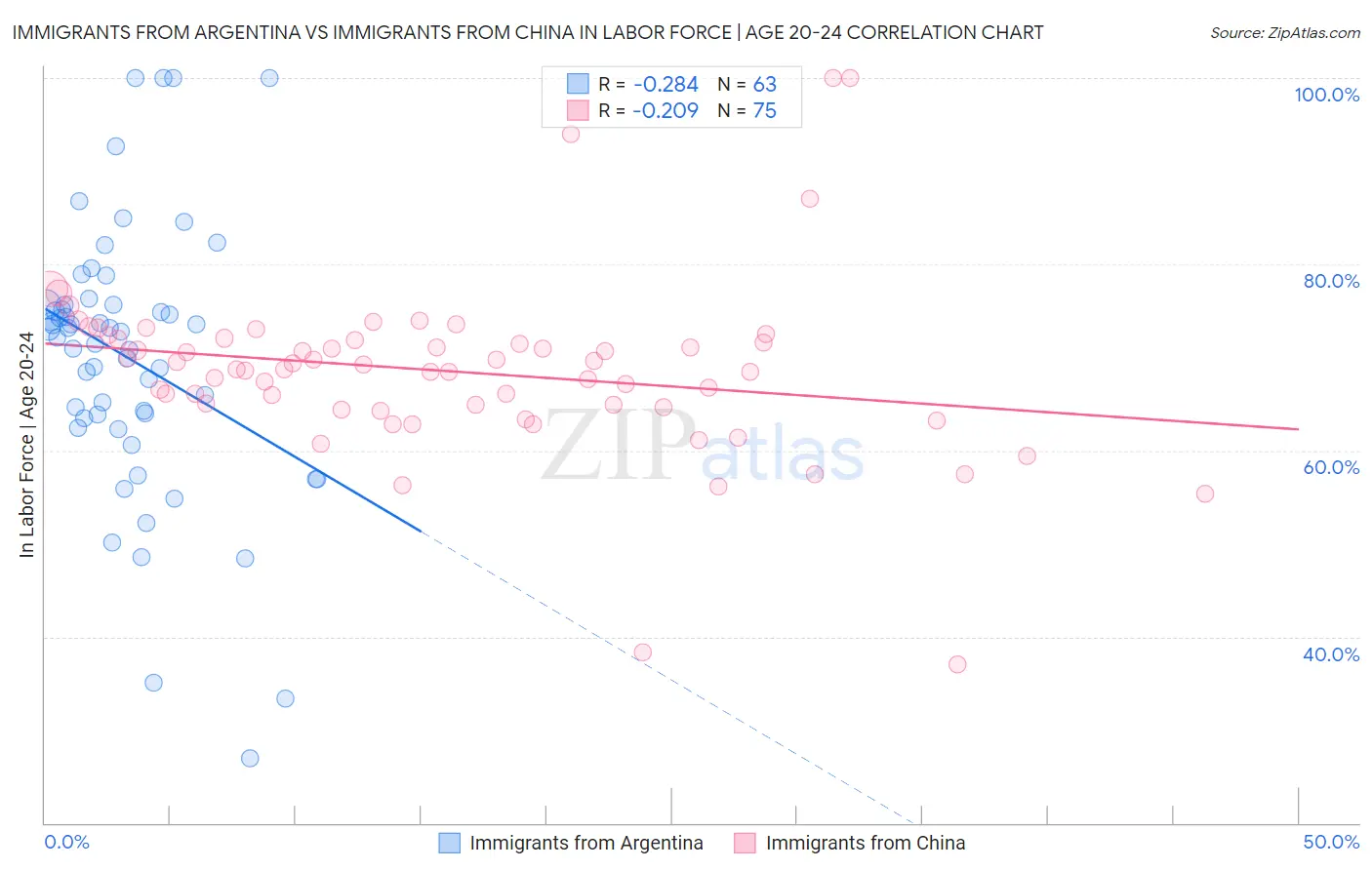 Immigrants from Argentina vs Immigrants from China In Labor Force | Age 20-24