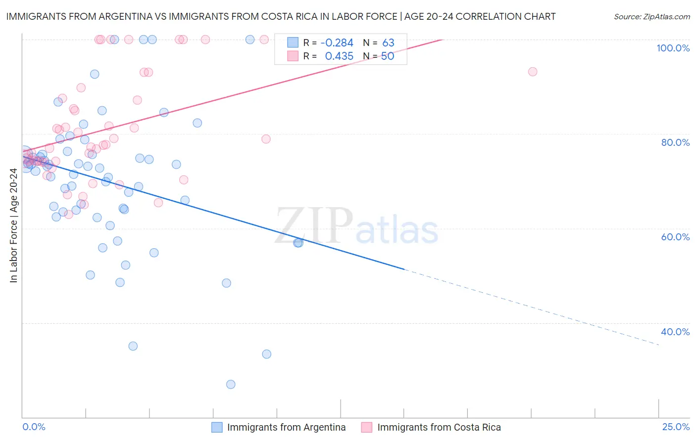 Immigrants from Argentina vs Immigrants from Costa Rica In Labor Force | Age 20-24
