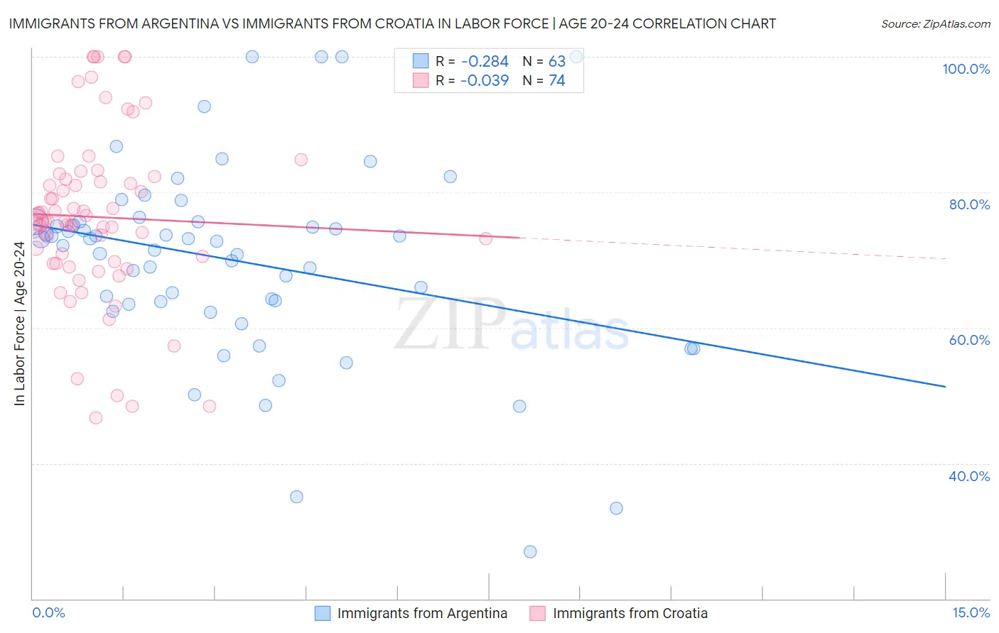 Immigrants from Argentina vs Immigrants from Croatia In Labor Force | Age 20-24