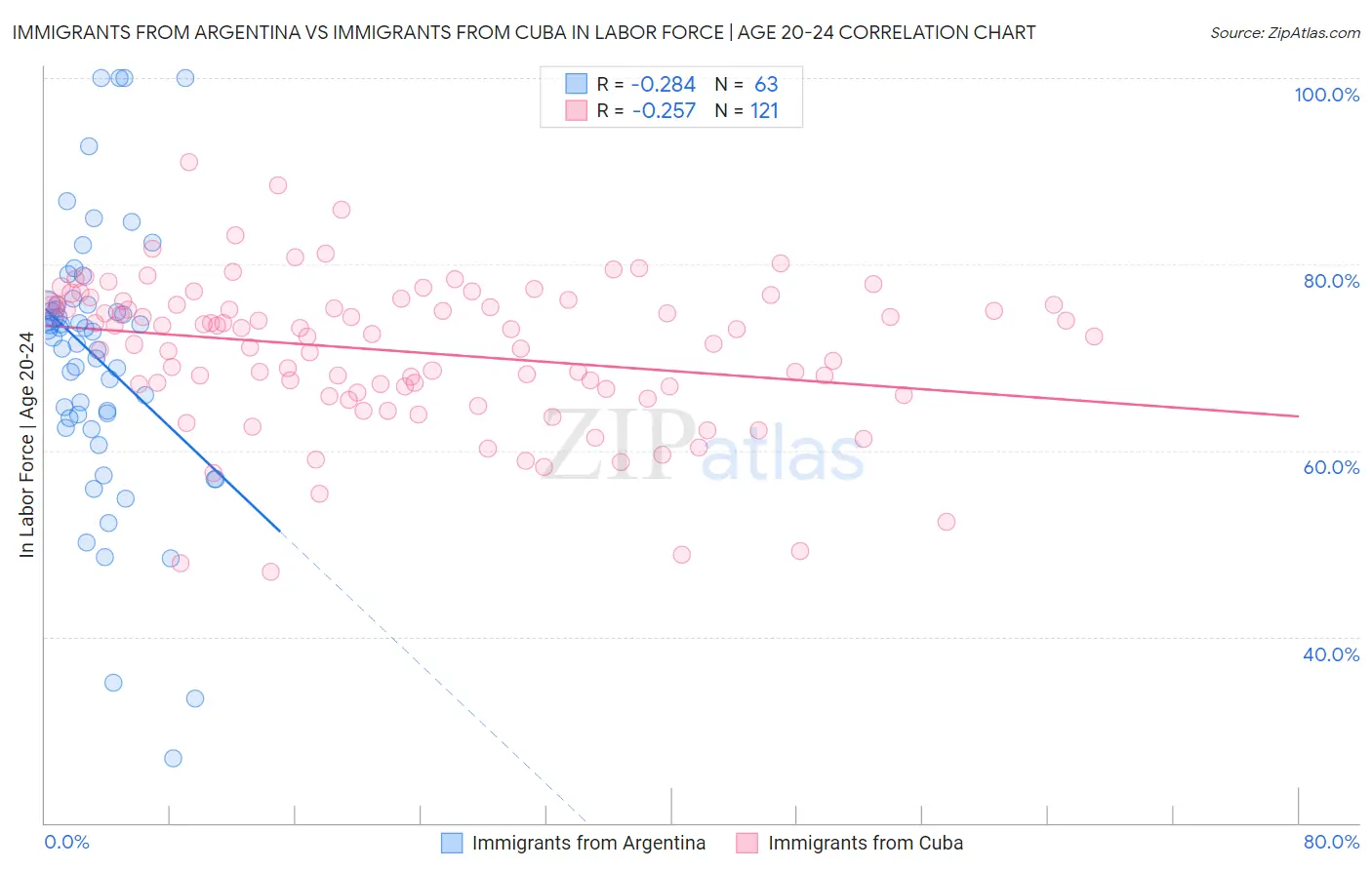 Immigrants from Argentina vs Immigrants from Cuba In Labor Force | Age 20-24