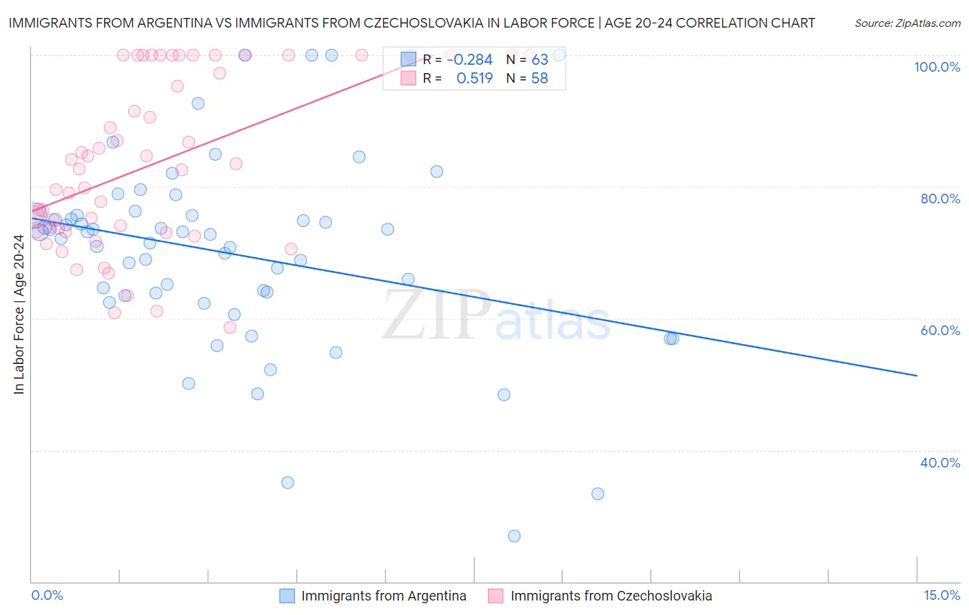 Immigrants from Argentina vs Immigrants from Czechoslovakia In Labor Force | Age 20-24