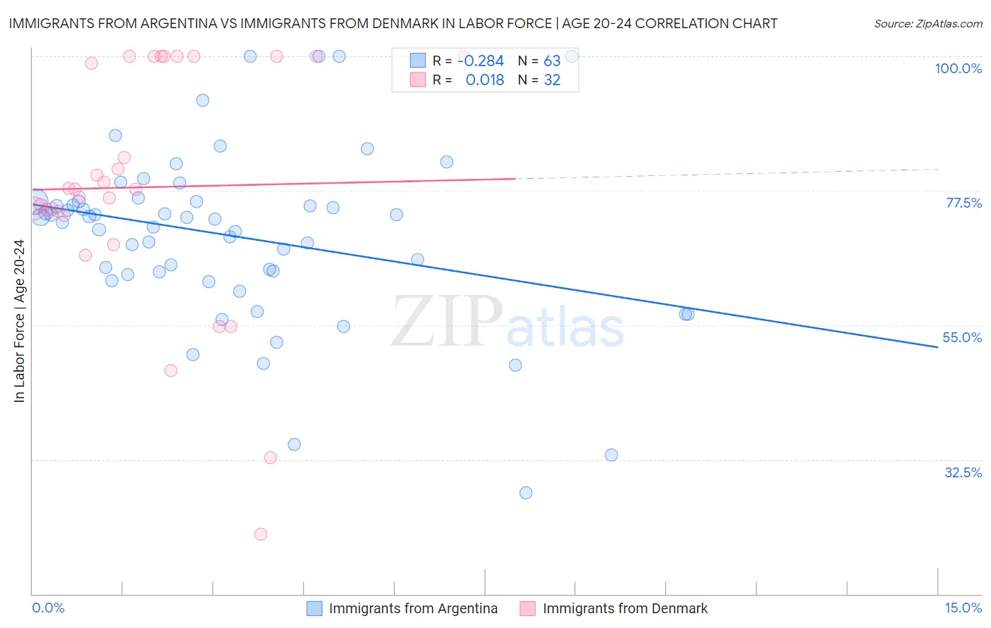 Immigrants from Argentina vs Immigrants from Denmark In Labor Force | Age 20-24