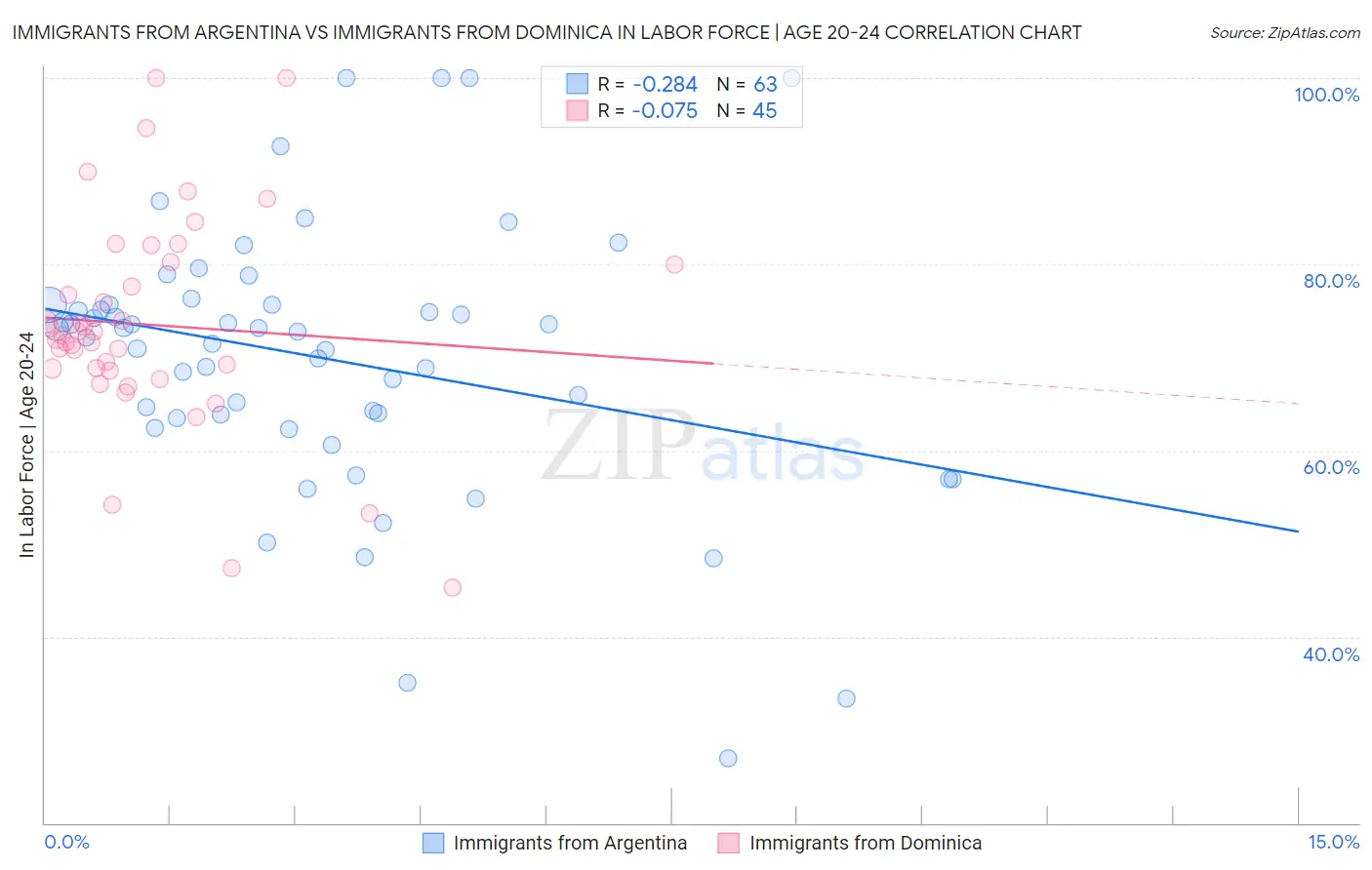 Immigrants from Argentina vs Immigrants from Dominica In Labor Force | Age 20-24