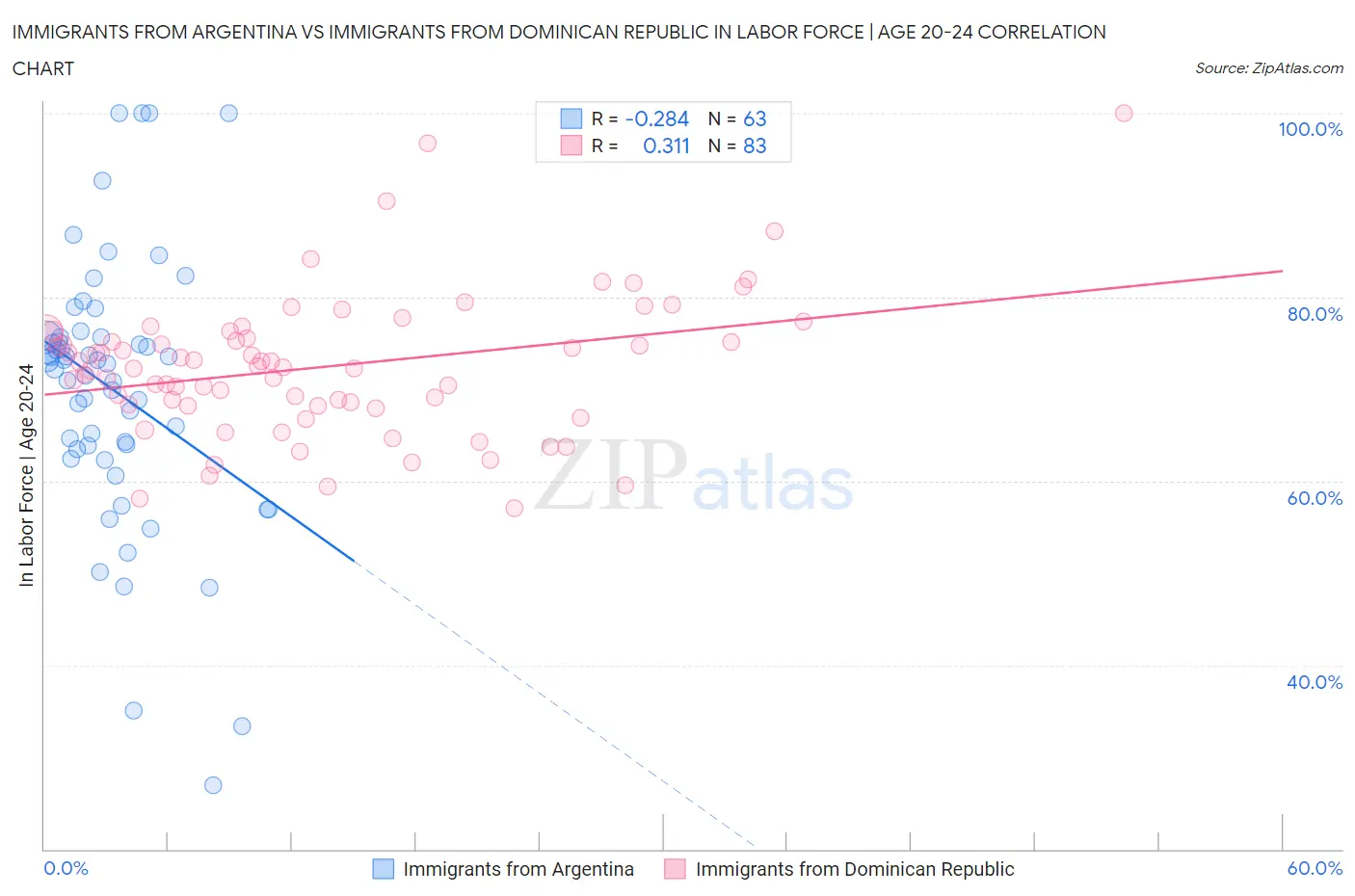 Immigrants from Argentina vs Immigrants from Dominican Republic In Labor Force | Age 20-24