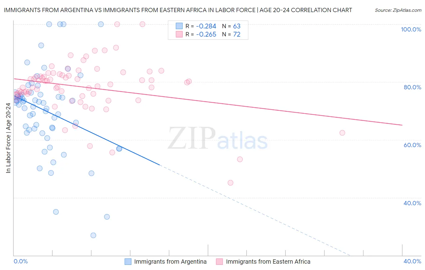 Immigrants from Argentina vs Immigrants from Eastern Africa In Labor Force | Age 20-24