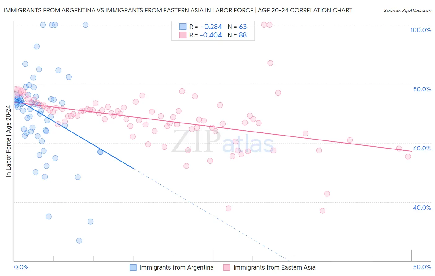 Immigrants from Argentina vs Immigrants from Eastern Asia In Labor Force | Age 20-24