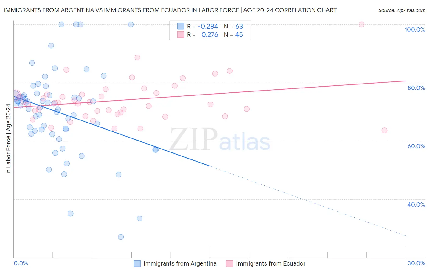 Immigrants from Argentina vs Immigrants from Ecuador In Labor Force | Age 20-24
