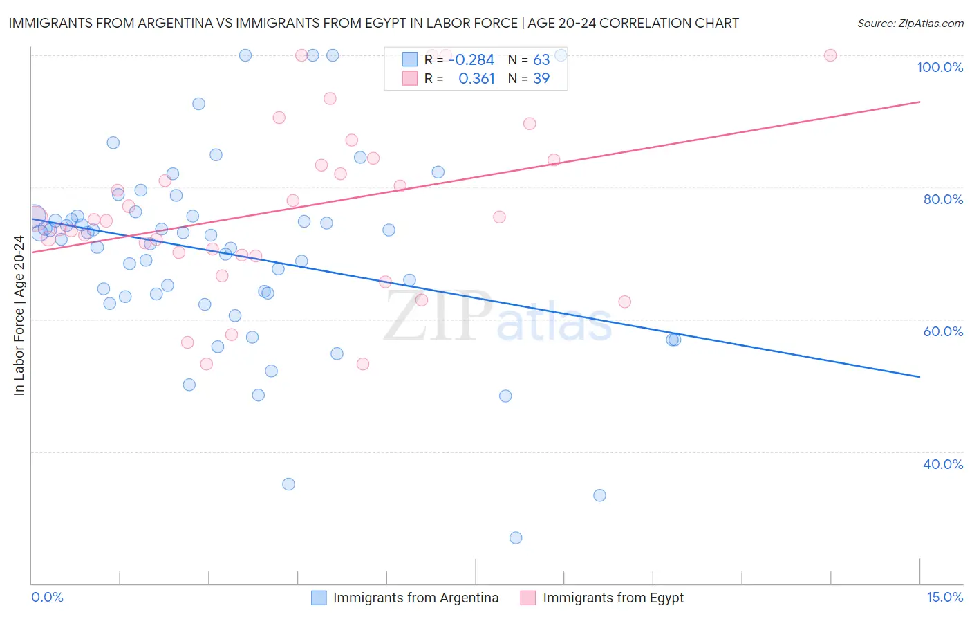 Immigrants from Argentina vs Immigrants from Egypt In Labor Force | Age 20-24