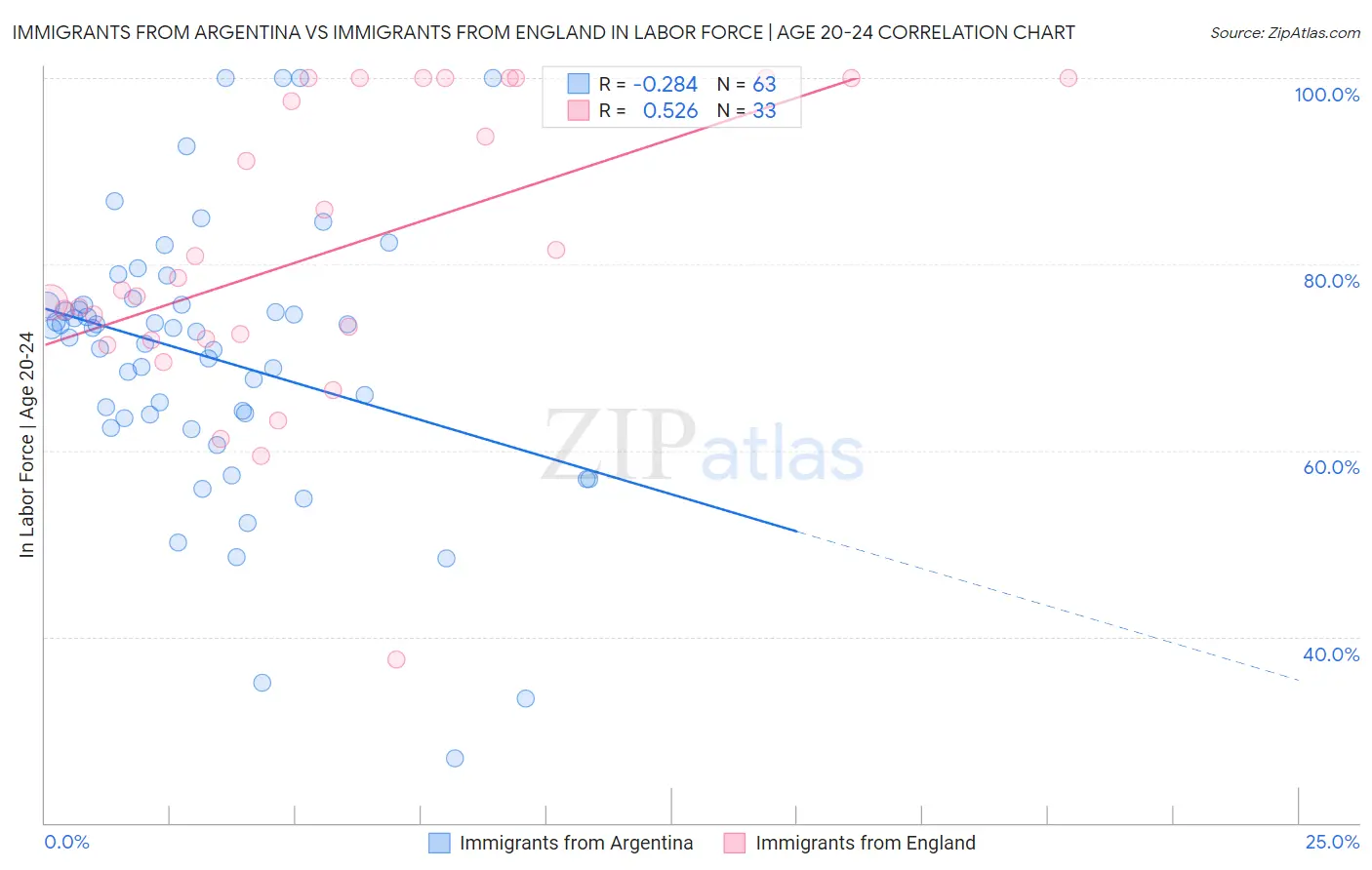 Immigrants from Argentina vs Immigrants from England In Labor Force | Age 20-24