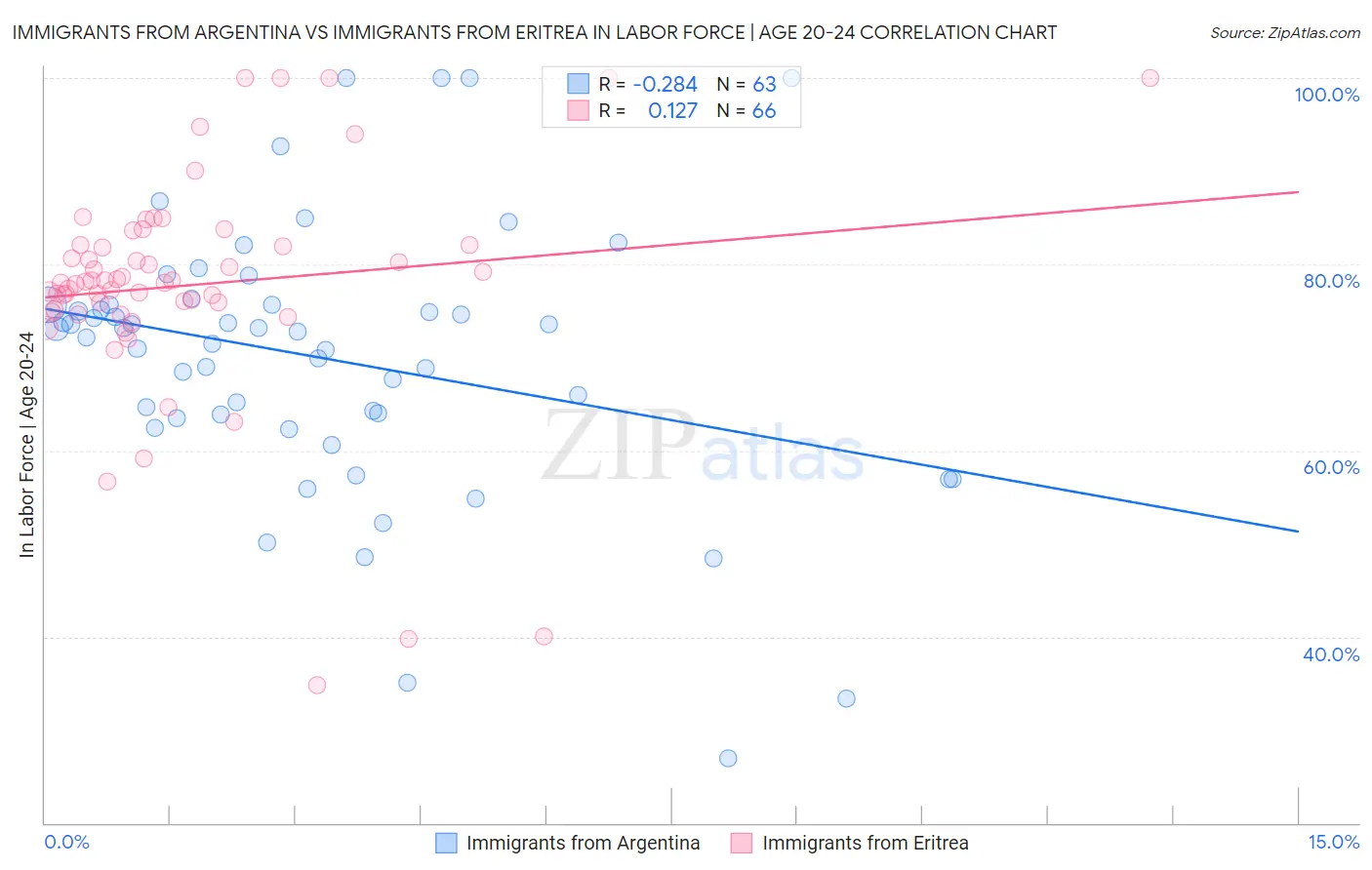 Immigrants from Argentina vs Immigrants from Eritrea In Labor Force | Age 20-24