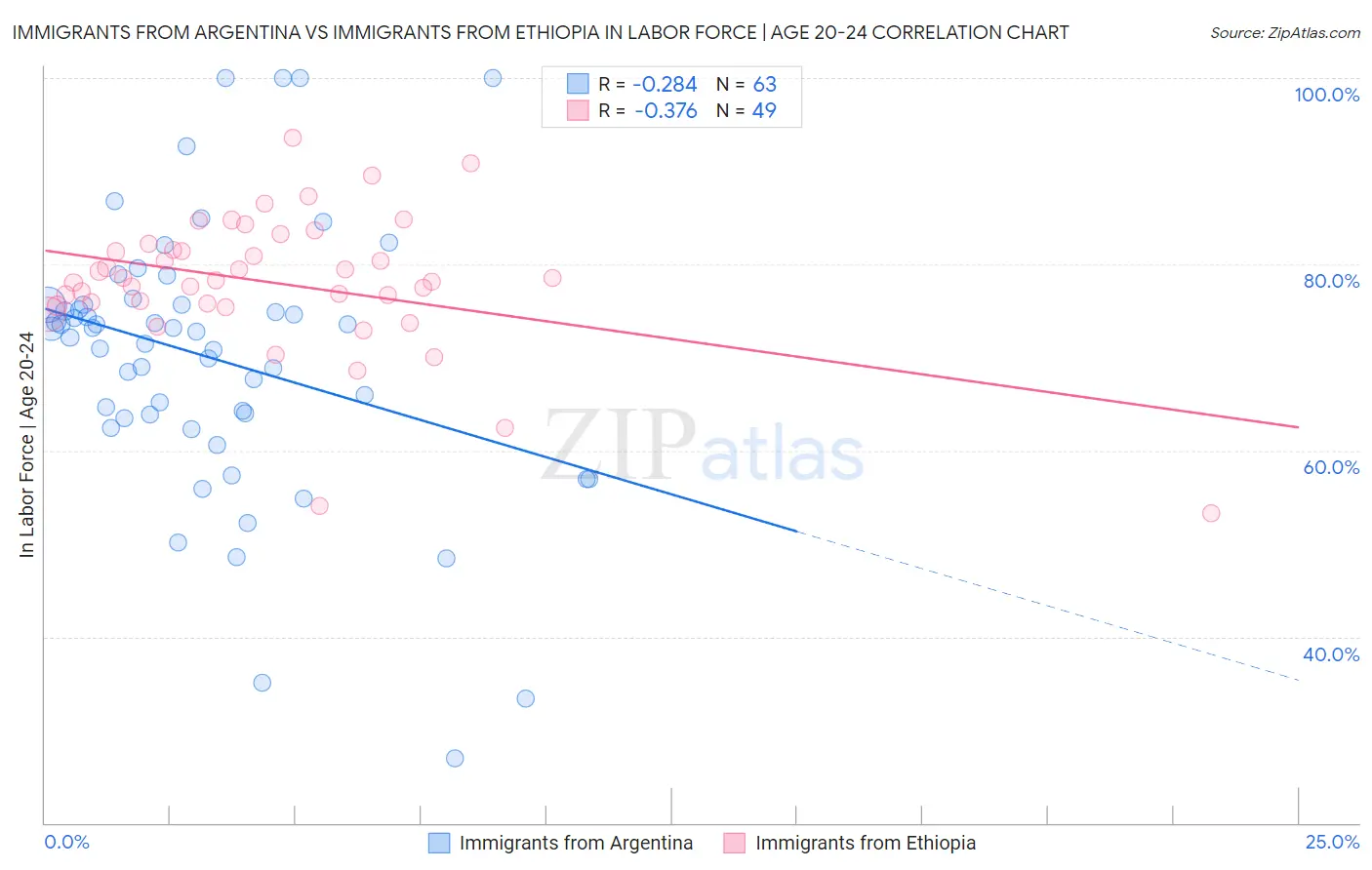 Immigrants from Argentina vs Immigrants from Ethiopia In Labor Force | Age 20-24
