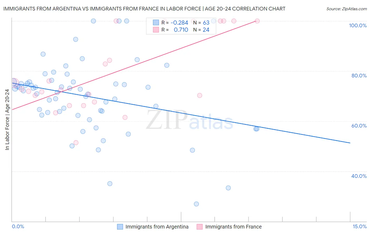 Immigrants from Argentina vs Immigrants from France In Labor Force | Age 20-24