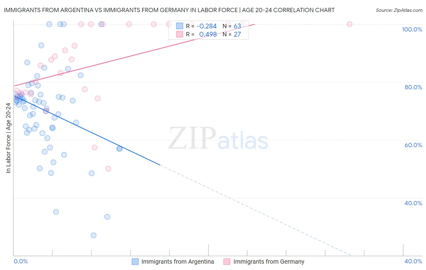 Immigrants from Argentina vs Immigrants from Germany In Labor Force | Age 20-24