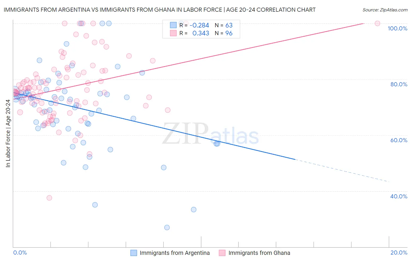 Immigrants from Argentina vs Immigrants from Ghana In Labor Force | Age 20-24