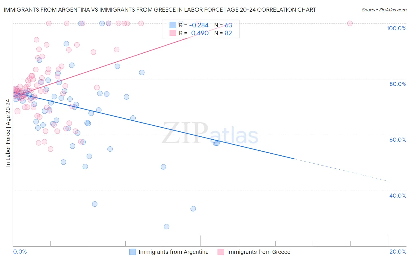 Immigrants from Argentina vs Immigrants from Greece In Labor Force | Age 20-24