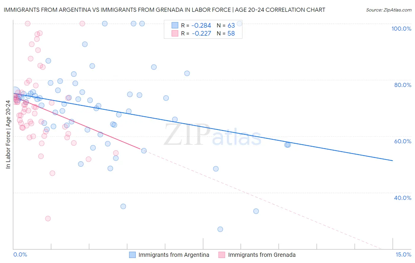 Immigrants from Argentina vs Immigrants from Grenada In Labor Force | Age 20-24