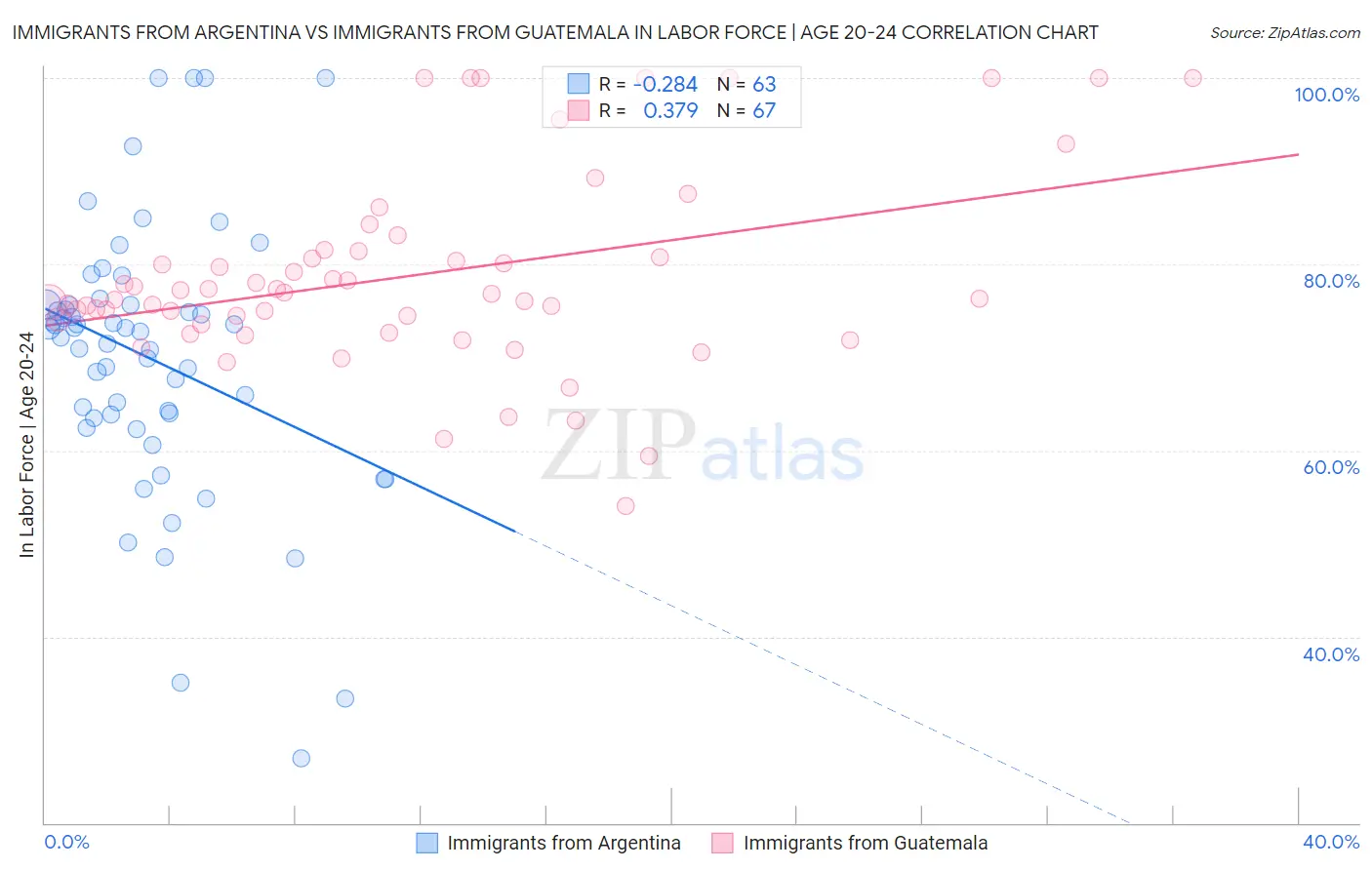 Immigrants from Argentina vs Immigrants from Guatemala In Labor Force | Age 20-24