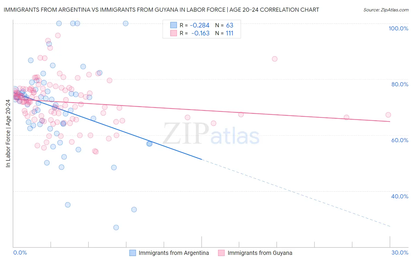 Immigrants from Argentina vs Immigrants from Guyana In Labor Force | Age 20-24