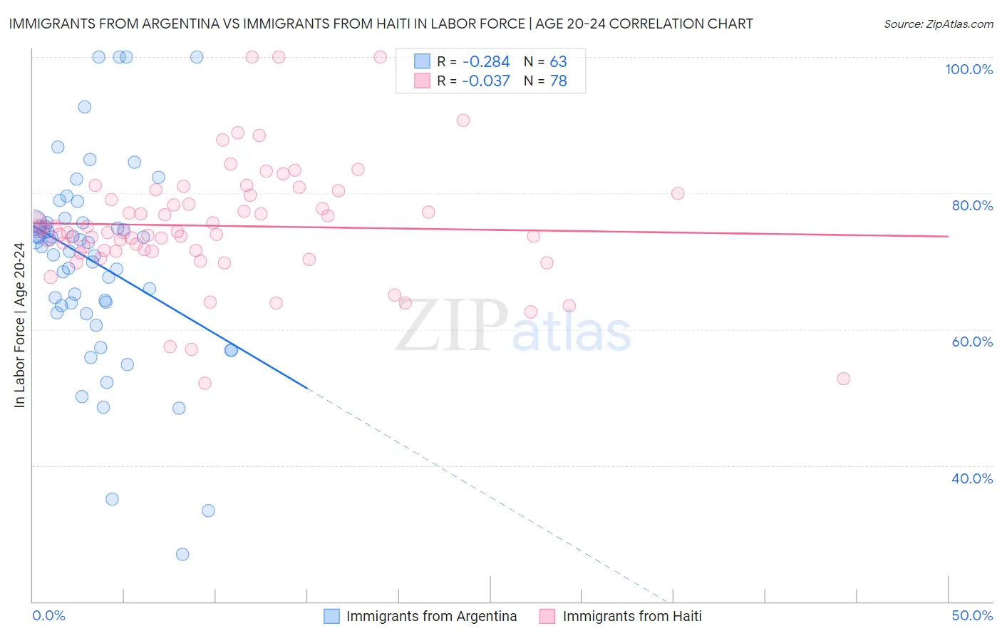 Immigrants from Argentina vs Immigrants from Haiti In Labor Force | Age 20-24