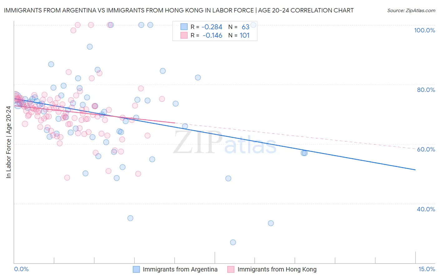 Immigrants from Argentina vs Immigrants from Hong Kong In Labor Force | Age 20-24