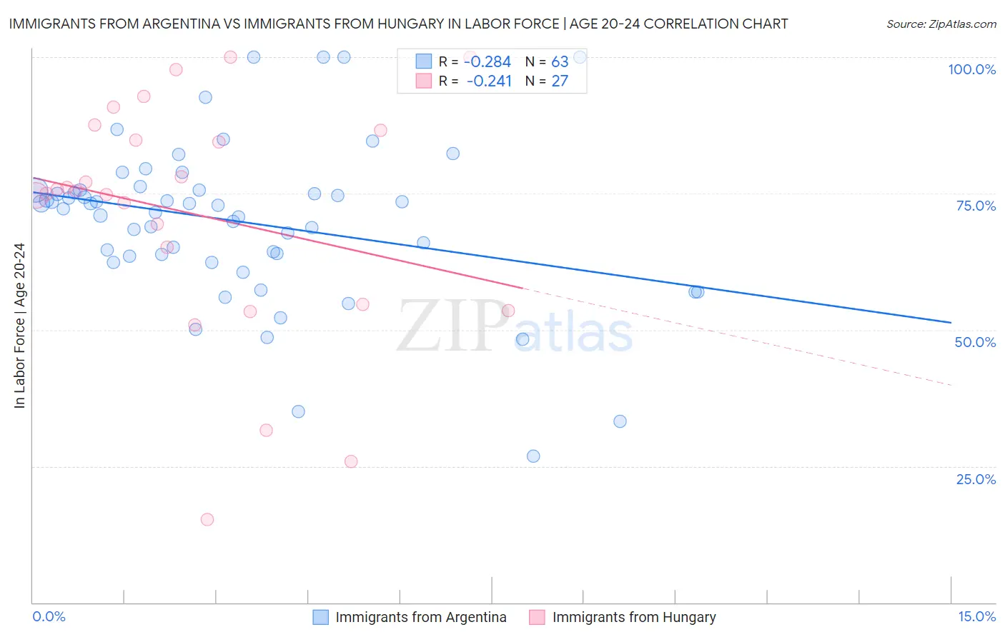 Immigrants from Argentina vs Immigrants from Hungary In Labor Force | Age 20-24