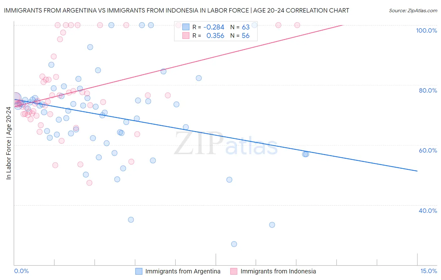 Immigrants from Argentina vs Immigrants from Indonesia In Labor Force | Age 20-24