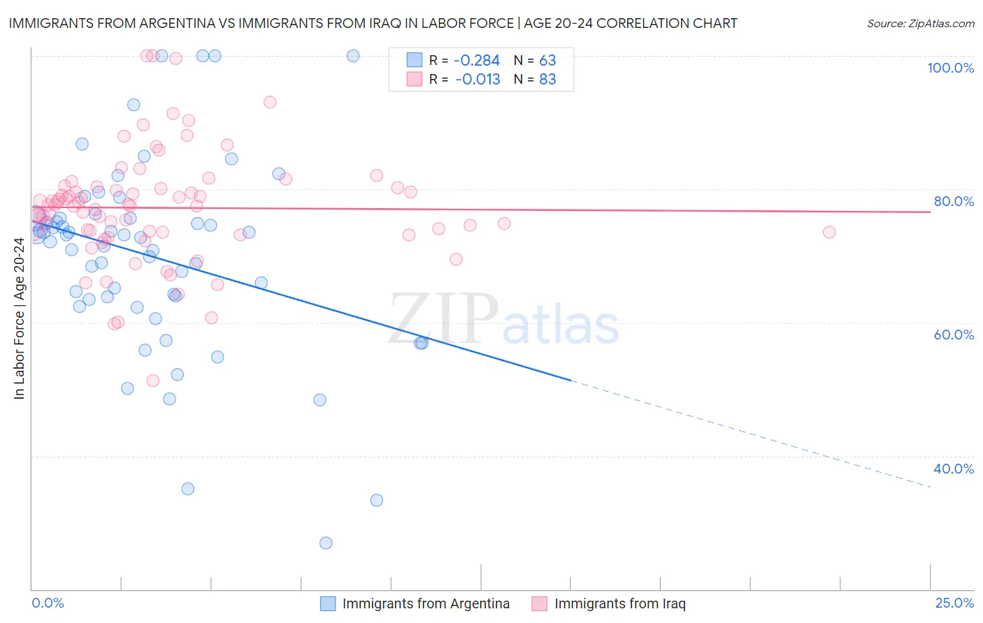 Immigrants from Argentina vs Immigrants from Iraq In Labor Force | Age 20-24