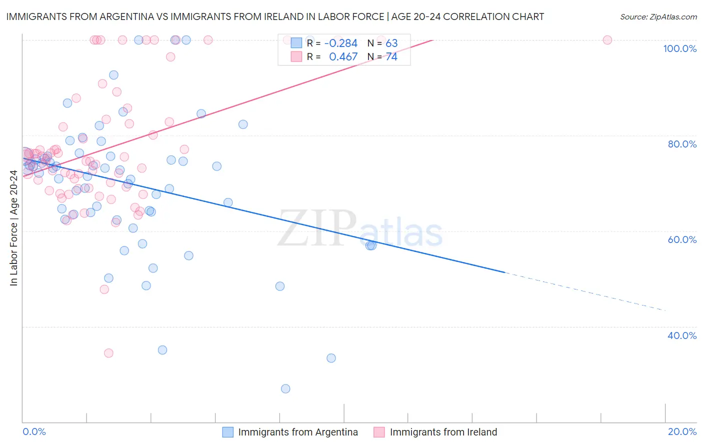 Immigrants from Argentina vs Immigrants from Ireland In Labor Force | Age 20-24