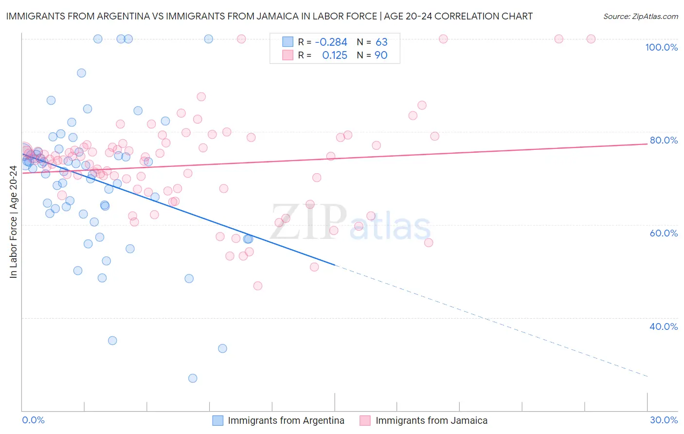 Immigrants from Argentina vs Immigrants from Jamaica In Labor Force | Age 20-24