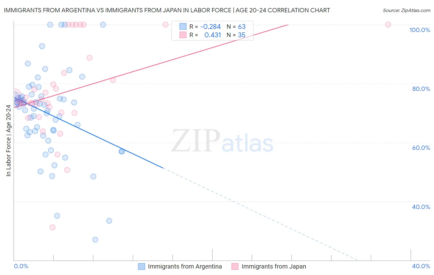 Immigrants from Argentina vs Immigrants from Japan In Labor Force | Age 20-24