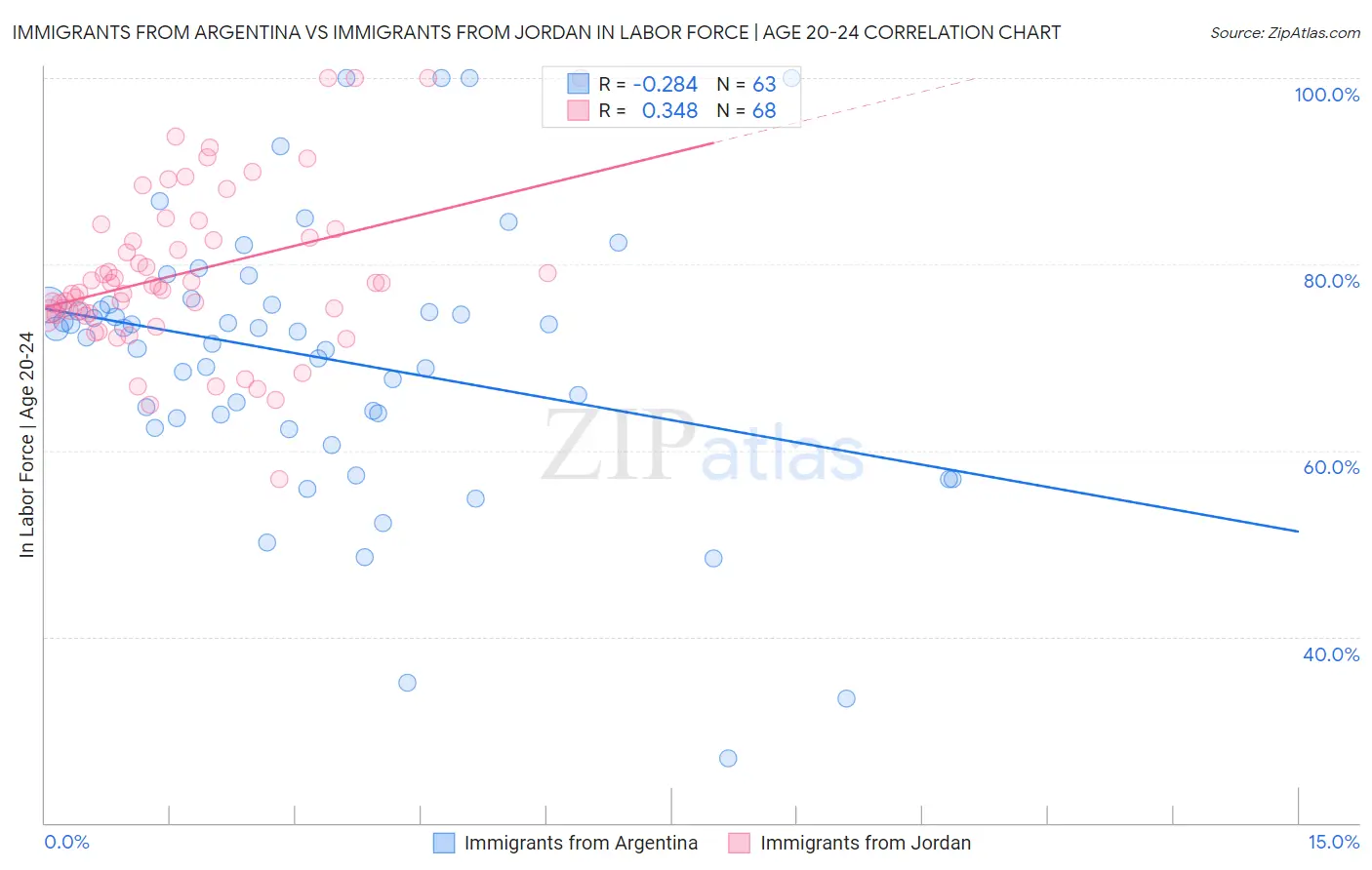 Immigrants from Argentina vs Immigrants from Jordan In Labor Force | Age 20-24