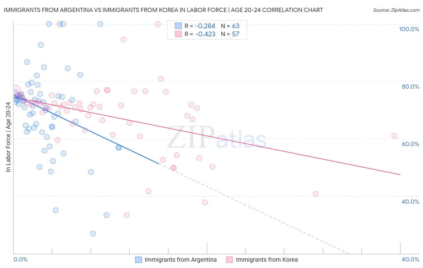 Immigrants from Argentina vs Immigrants from Korea In Labor Force | Age 20-24