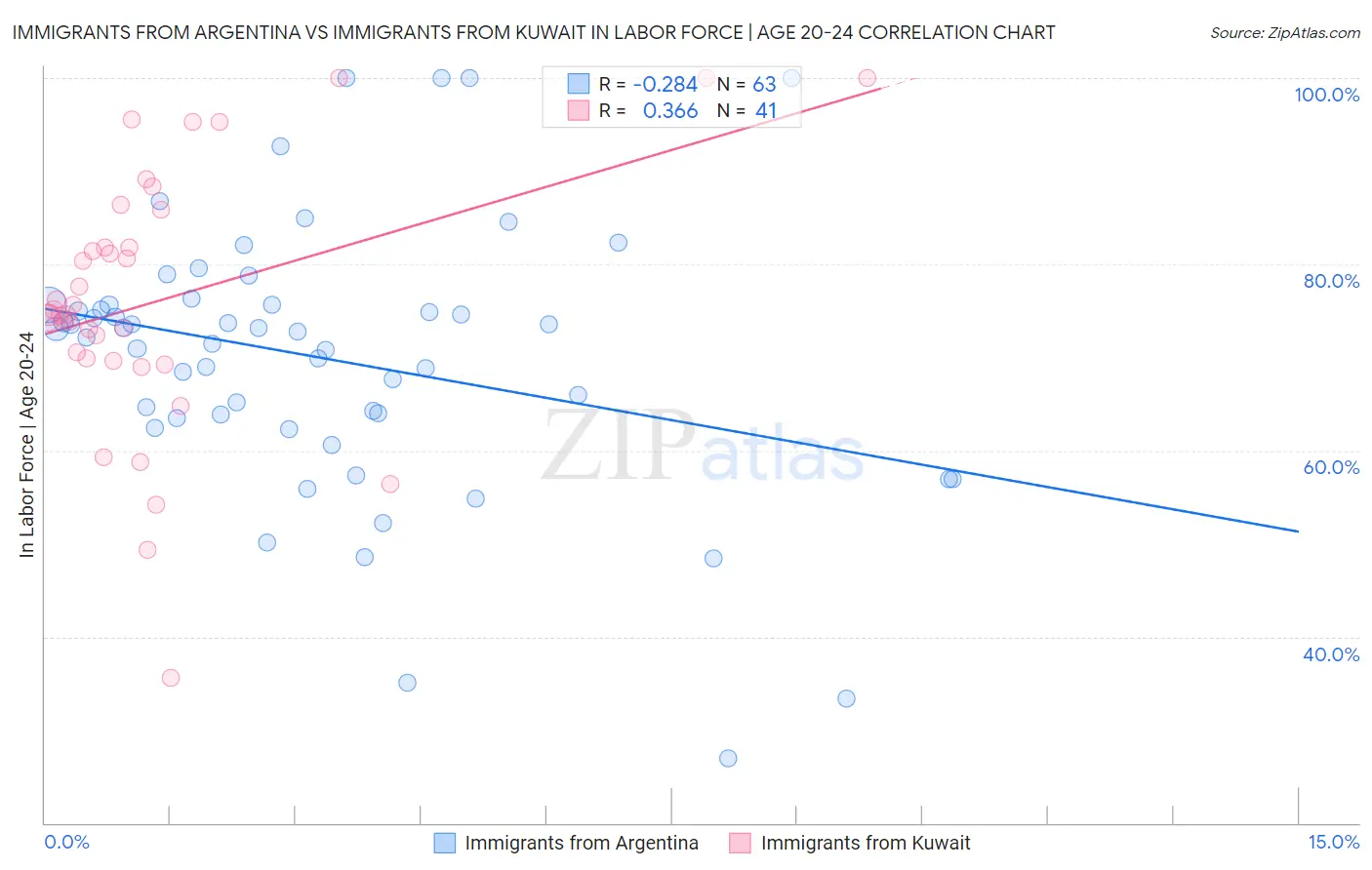 Immigrants from Argentina vs Immigrants from Kuwait In Labor Force | Age 20-24