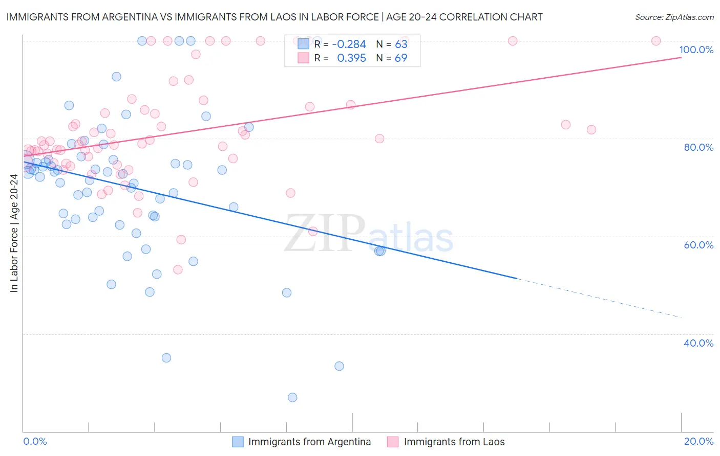 Immigrants from Argentina vs Immigrants from Laos In Labor Force | Age 20-24
