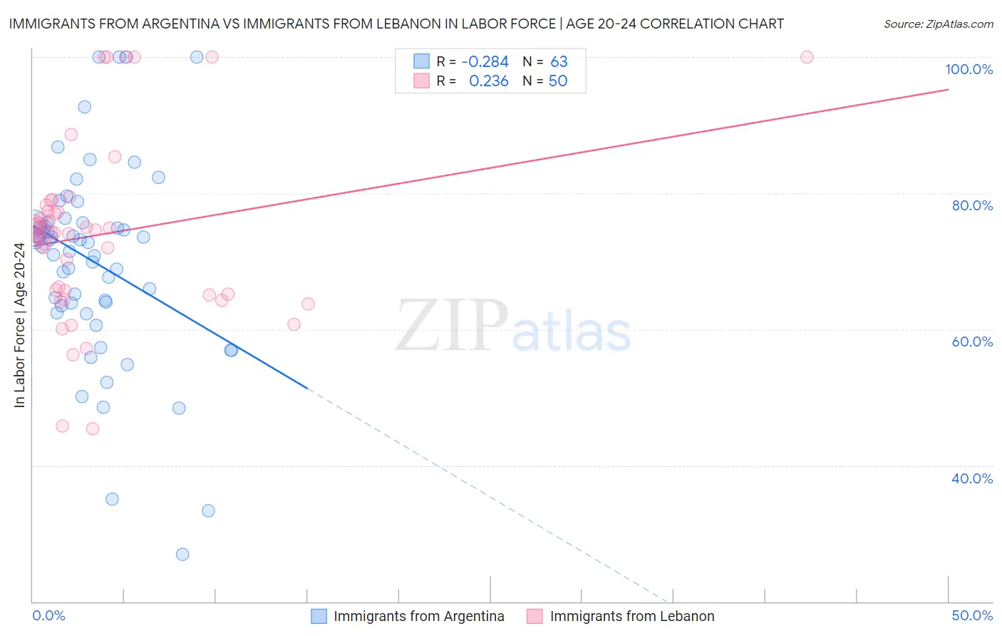 Immigrants from Argentina vs Immigrants from Lebanon In Labor Force | Age 20-24