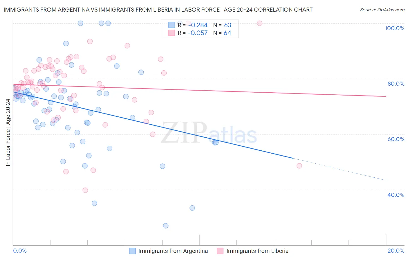 Immigrants from Argentina vs Immigrants from Liberia In Labor Force | Age 20-24
