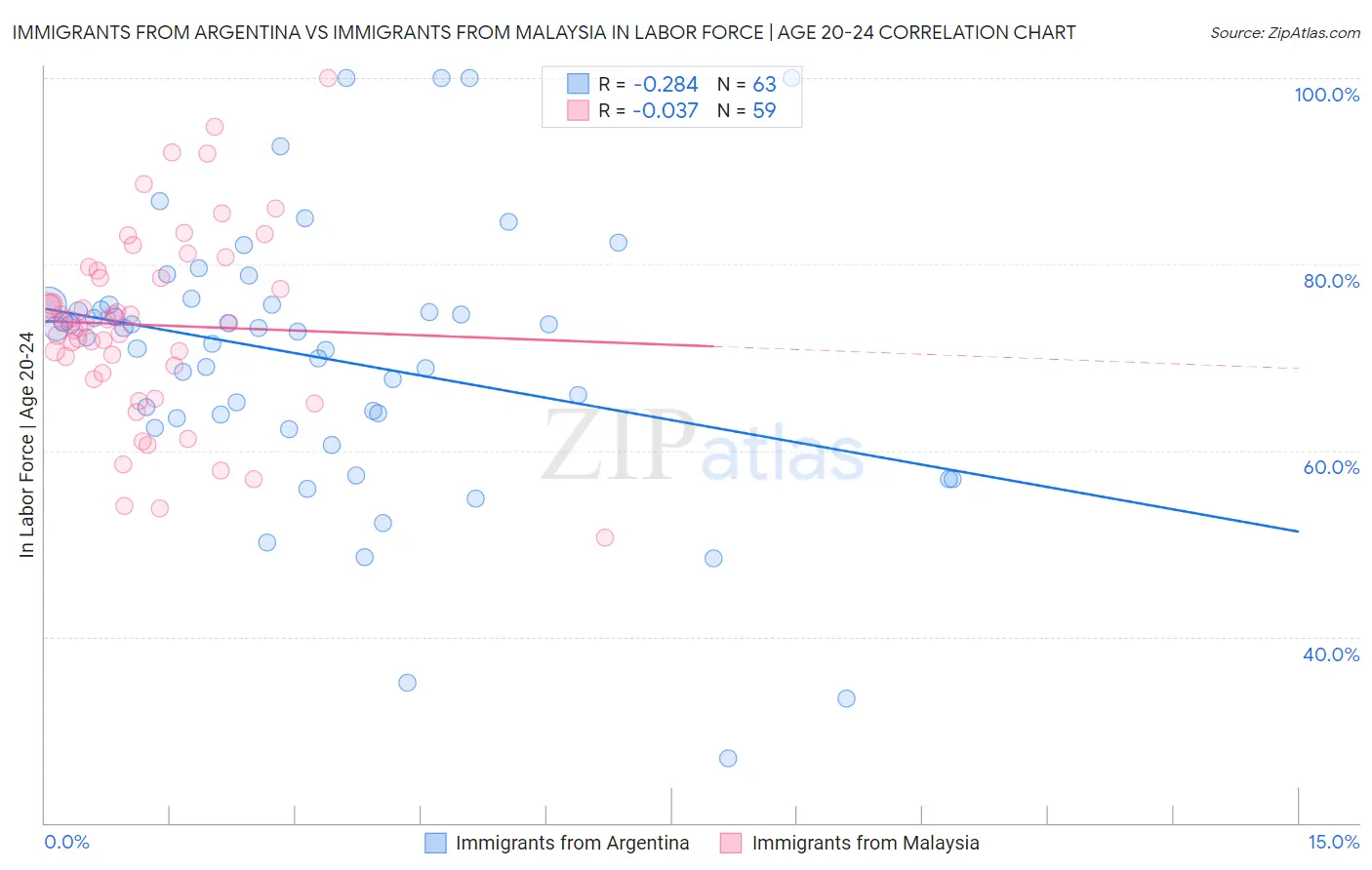 Immigrants from Argentina vs Immigrants from Malaysia In Labor Force | Age 20-24